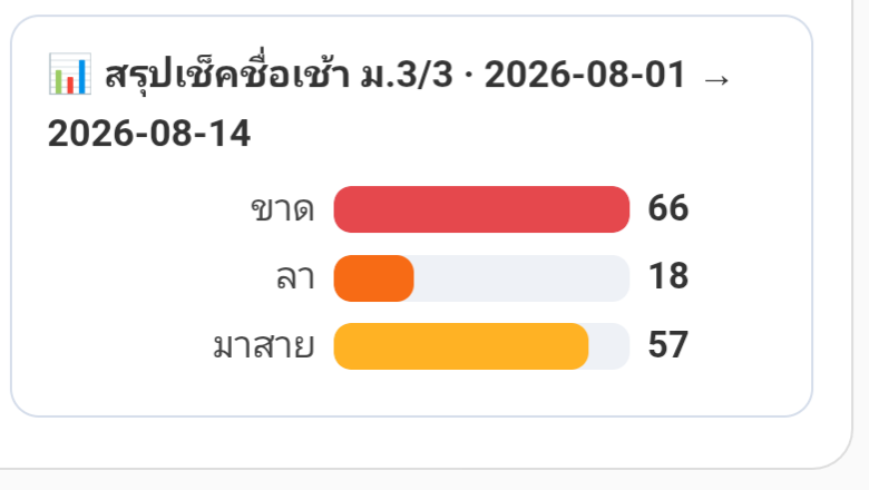 ผู้ช่วย AI สรุปรายงานพร้อมกราฟ